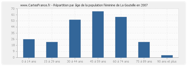 Répartition par âge de la population féminine de La Goutelle en 2007